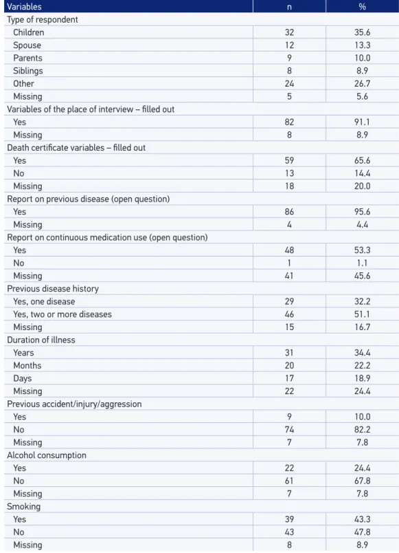 Table 3. Selected variables from verbal autopsy forms used in the investigation of ill-defined  causes of death