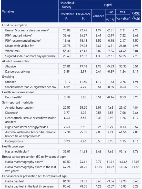 Table 4. Mean squared error of the prevalent factors detected in Vigitel. City of Aracaju, Sergipe,2008