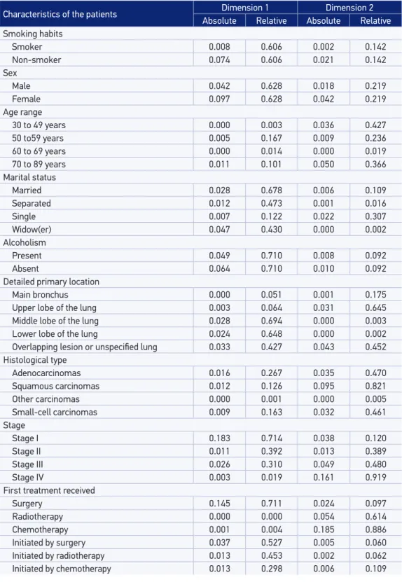 Table 2. Absolute and relative contributions of the ﬁrst and second dimensions of the correspondence  analysis according to the characteristics studied.