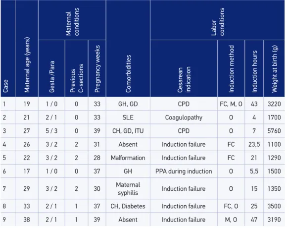 Table 2. Characteristics of cases treated with cesarean section.