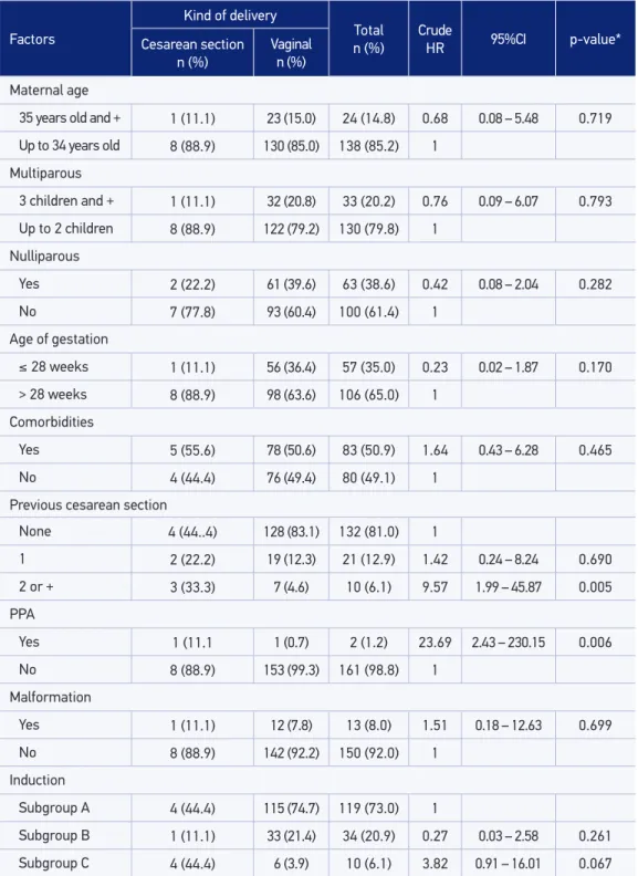 Table 3. Bivariate analysis: distribution of factors according to mode of delivery and crude Hazard  Ratio in cohort of 163 mothers with fetal death and management for childbirth anticipation.