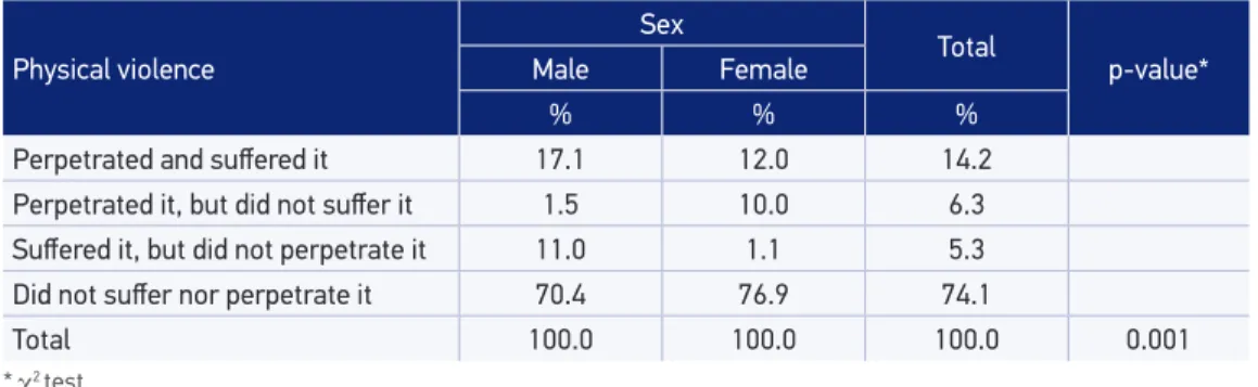 Table 1. Directionality of physical adolescent dating violence. Recife, Brazil, 2008.