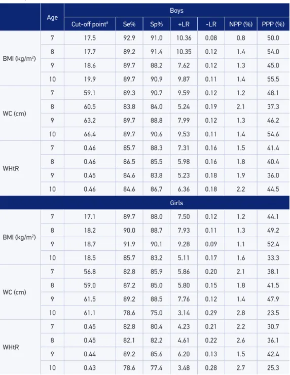 Table 2. Cut-of points for body mass index, waist circumference and waist-to-height ratio  that presented a more marked association with excess body fat, according to sex and age