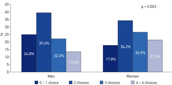 Figure 2. Percentage distribution of the sum of healthy food choices by gender. Goiânia, Brazil,  2005 (n = 2002)