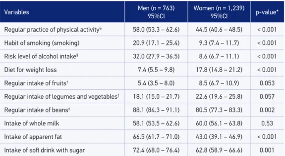 Table 1 presents the characteristics related to lifestyle and dietary intake, by gender