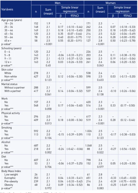 Table 2. Association between sociodemographic characteristics and lifestyle with the sum of  healthy food choices according to gender