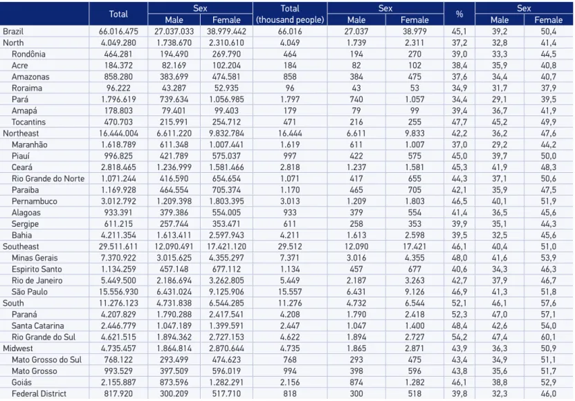 Table 1. Individuals who reported having at least one chronic disease, according to sex, in absolute numbers and proportions (data for Brazil,  macroregions, and Federative Units – National Health Survey, 2013).