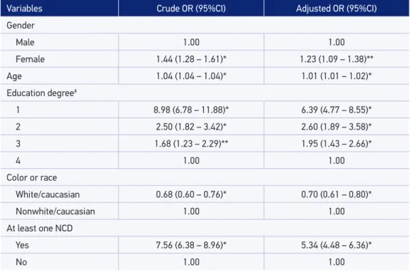 Table 3. Results of the univariate and multivariate models of logistic regression showing the  outcome of very bad/bad self-rated health