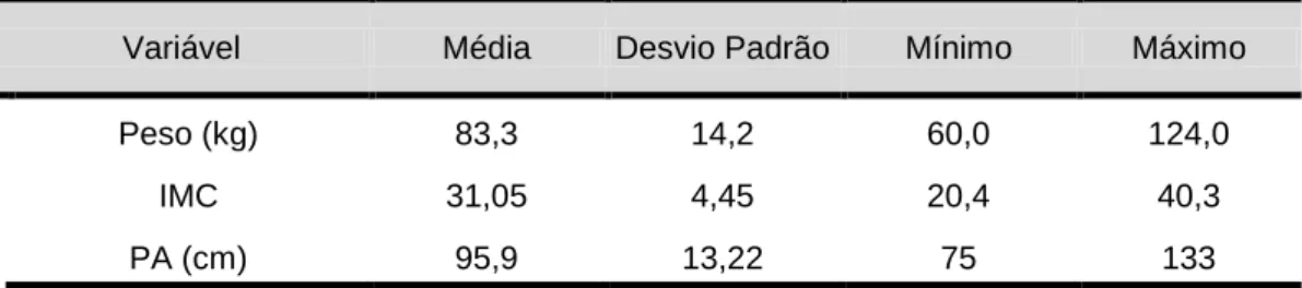 Tabela 2 – Caraterização antropométrica (n=146) 