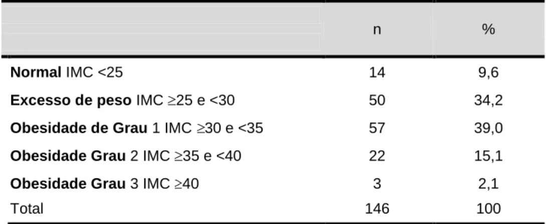 Tabela 4 – Distribuição segundo o PA (n=146) 