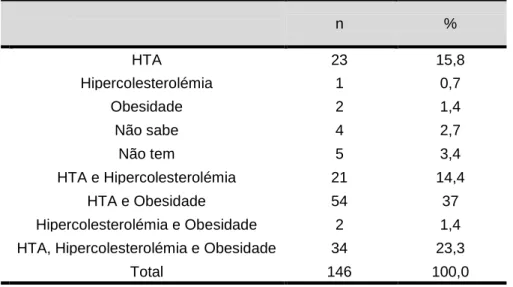 Tabela 11 – Distribuição conforme as patologias associadas (n=146) 