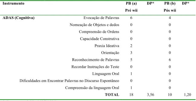 Tabela 6 - Resultados Pré e Pós intervenção de AB do teste ADAS.  Instrumento  PB (a)  Pré wii  DP*  PB (b)  Pós wii  DP* 