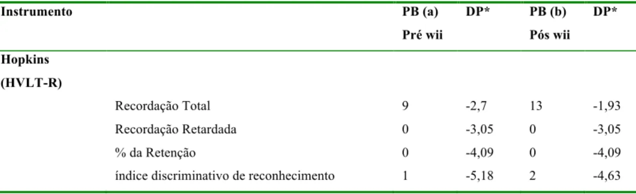 Tabela 13)  , na Recordação Total (-2,7 DP &lt; M, M= 23,16 DP=5,24), na Recordação Retardada (- (-3,05  DP  &lt;  M,  M=  8,25  DP  =  2,70),  na  Percentagem  de  Retenção  (-4,09  DP  &lt;  M,  M=  86,86,  DP= 