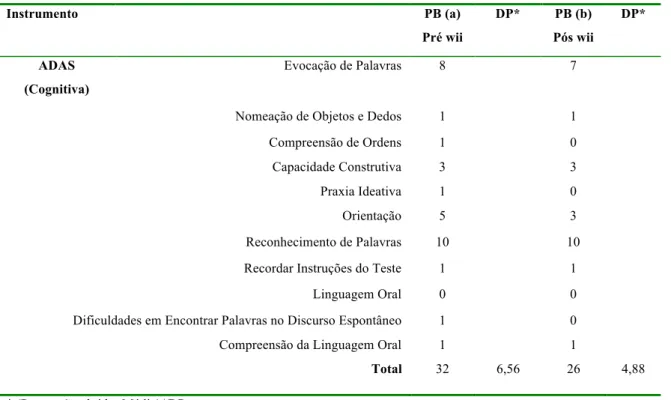 Tabela 14 - Resultados Pré e Pós intervenção de CC do teste ADAS.  Instrumento  PB (a)  Pré wii  DP*  PB (b)  Pós wii  DP*  ADAS  (Cognitiva)  Evocação de Palavras  8  7 