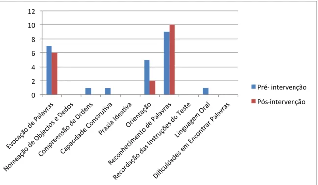 Figura 2: ADAS (Cognitiva) (Rosen, Mohs &amp; Davis, 1983): Resultados pré e pós intervenção de AF