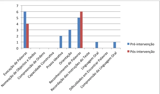 Figura 6: ADAS (Cognitiva) (Rosen, Mohs &amp; Davis, 1983): Resultados pré e pós intervenção de AB