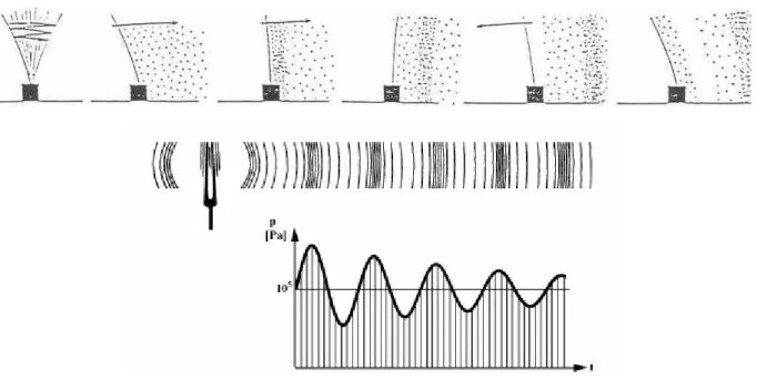 Figura 2.3 - Funcionamento de um diapasão e ilustração da propagação da onda sonora [7] 
