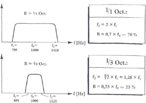 Figura 2.5 - Representação das frequências centrais das bandas de 1/3 de oitava [7] 