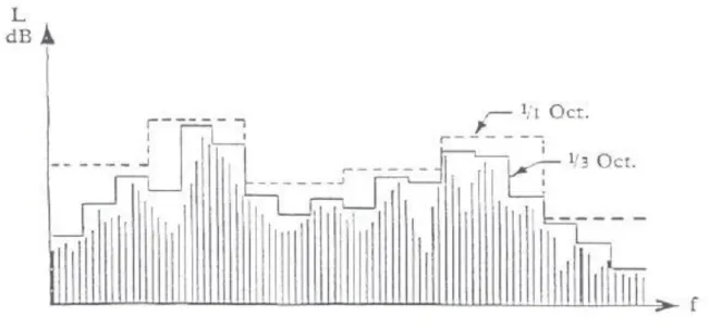Figura 2.7 - Espectrogama com a representação em oitavas e em terços de oitava [7]