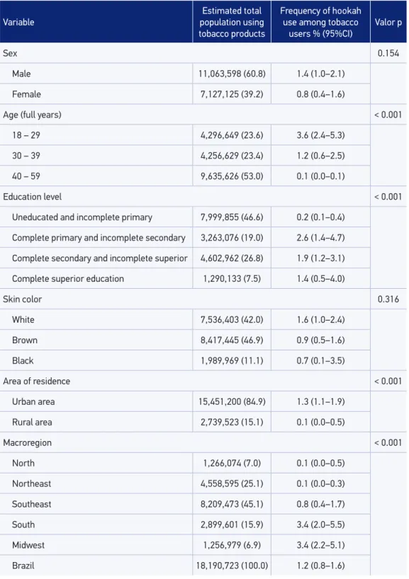 Table 1. Sample distribution and frequency of hookah use among adults aged 18 – 59 years repor- repor-ting the use of any tobacco products