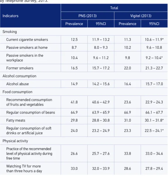 Table 1. Comparison of the prevalences of risk and protective factors for chronic diseases in the  adult population of Brazilian state capitals and the Federal District, according to the National  Health Survey and the Surveillance System for Protective an