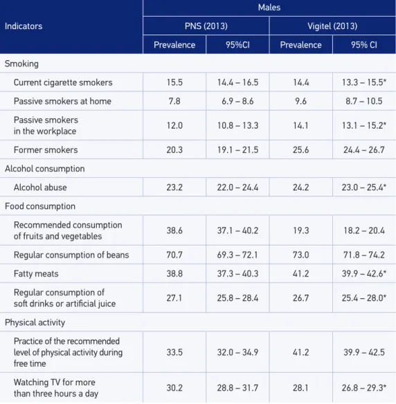 Table 2. Comparison of the prevalence of risk and protective factors for chronic diseases in the  adult male population of Brazilian state capitals and the Federal District, according to the National  Health Survey and the Surveillance System for Protectiv