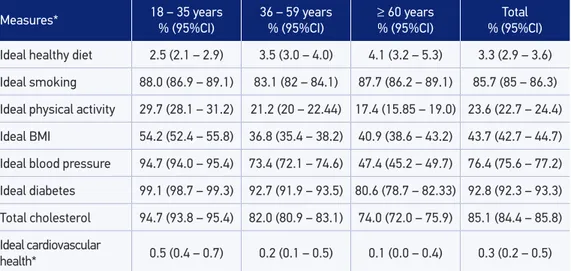 Table 2. Prevalence of ideal cardiovascular health and cardiovascular health measurements,  according to age group: Brazilian adult population ( ≥  18 years old) – National Health Survey, 2013.