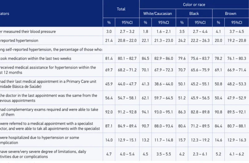 Table 5. Health care indicators in adults with hypertension by race/color. National Health Survey, Brazil , 2013.