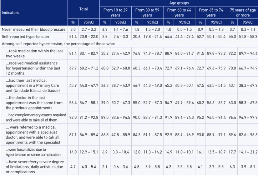 Table 3. Health care indicators in adults with hypertension by age groups. National Health Survey, Brazil, 2013.