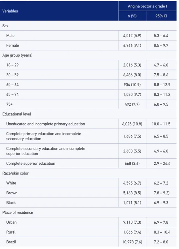 Table 1. Prevalence (and 95% confidence interval) of angina pectoris (grade I) in the Rose  questionnaire in the Brazilian population (≥18 years old) according to sex, age strata, race, formal  education, and place of residence