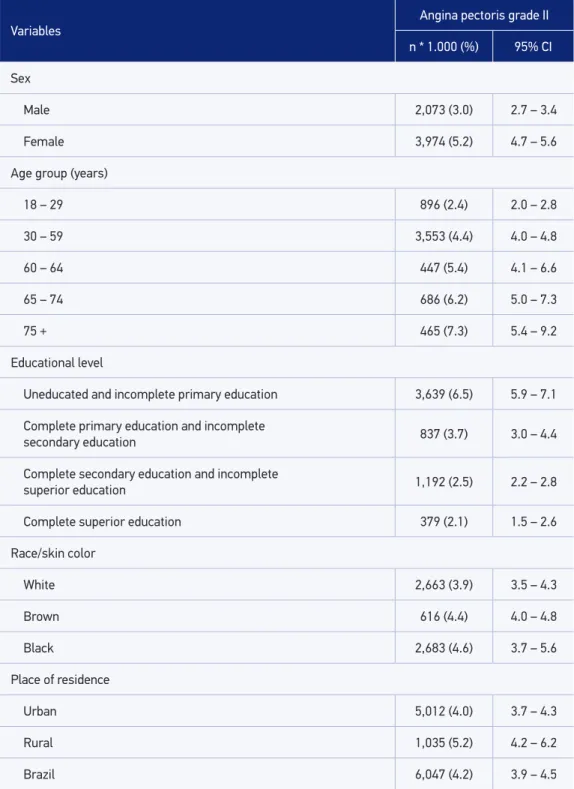 Table 2. Prevalence (and 95% confidence interval) of angina pectoris (grade II) in the Rose  questionnaire in the Brazilian population (≥ 18 years old) according to sex, age-strata, race,  formal education, and place of residence