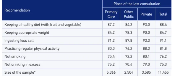 Table 1. Proportion (%) of individuals who have received recommendations related to healthy  behaviors according to place of last health care for hypertension