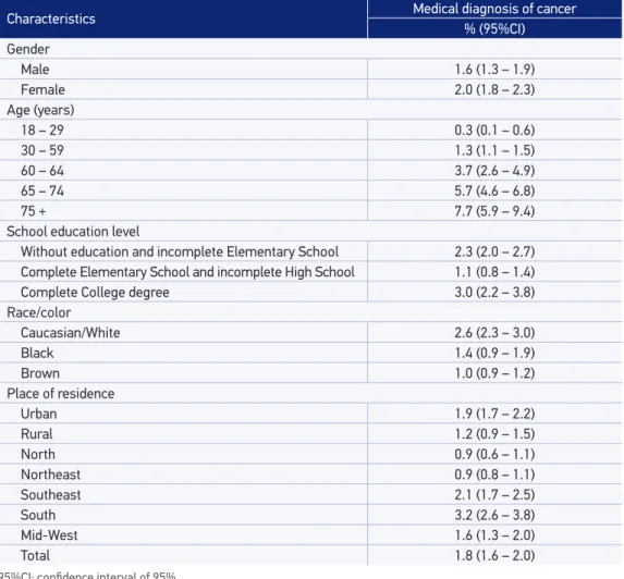 Table 1. Distribution (proportion and indication of values of the conidence interval 95%) of the  characteristics of adults who reported medical diagnosis of cancer