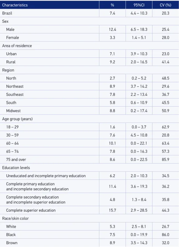 Table 2. Prevalence of self-reported medical diagnosis of end-stage renal disease among adults  according to studied variables