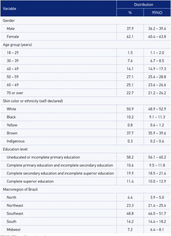 Table 1. Sociodemographic characteristics of individuals aged 18 years and older who reported  diagnosis and use of drugs to treat hypertension