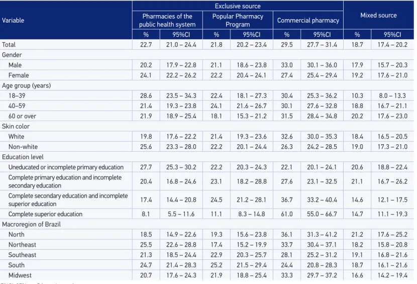 Table 2. Prevalence of sources for obtaining drugs for treating hypertension, for adults aged 18 years and older, according to sociodemographic  characteristics (n = 10,017)
