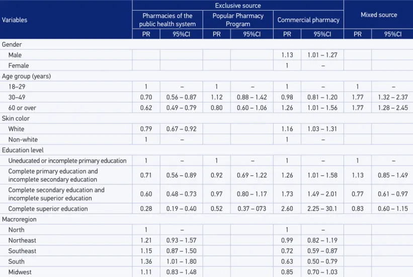 Table 3. Adjusted prevalence ratios of the sources for obtaining drugs, by adults aged 18 years or more, for treating hypertension, according  to sociodemographic characteristics (n = 10,017)