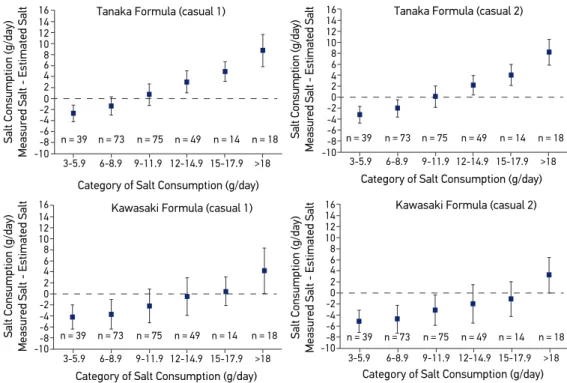 Figure 4. Diferences between the salt measured in 24 h and the salt estimated by the Tanaka  and Kawasaki formulas based on data obtained in casual urine 1 and 2, related to the categories  of salt consumption.