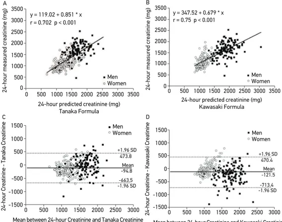 Figure 2 presents the correlation plots between the sodium measured in the 24-hour  urine and that estimated by casual urine 1 and 2