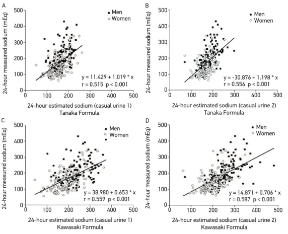 Figure 4 shows the dif erence between the measured salt (24-hour urine) and that estimated  by the formulas applied to casual urine 1 and 2 as a function of the daily intake of salt measured  in the 24-hour urine