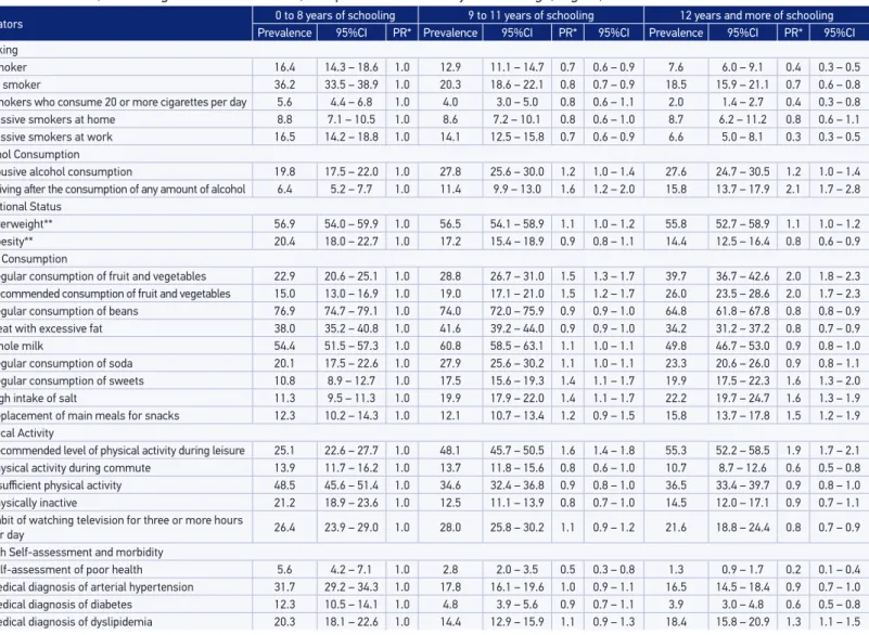 Table 3. Prevalence of risk and protective factors for chronic diseases in the adult population of men living in Brazilian state capitals and  the Federal District, according to educational level, and prevalence ratio adjusted for age; Vigitel, 2014.