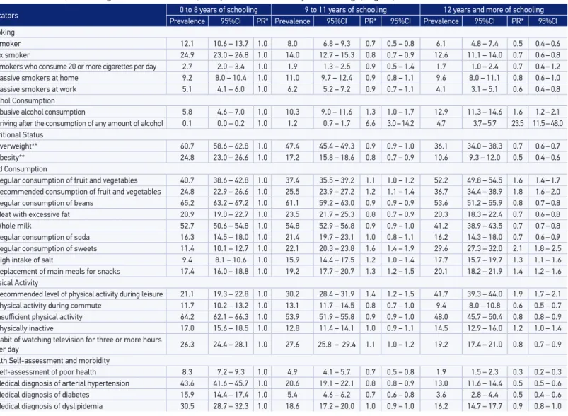 Table 4. Prevalence of risk and protective factors for chronic diseases in the adult population of women living in Brazilian state capitals and  the Federal District, according to educational level, and prevalence ratio adjusted for age; Vigitel, 2014.