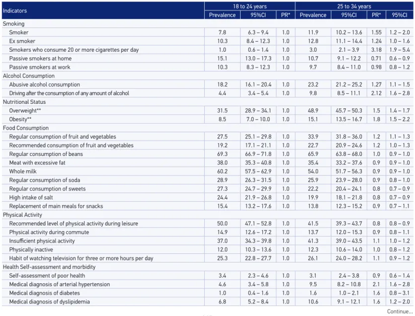 Table 2. Distribution of risk and protective factors for chronic diseases in the adult population living in Brazilian state capitals and the Federal  District, according to age, and prevalence ratio adjusted for educational level; Vigitel, 2014.