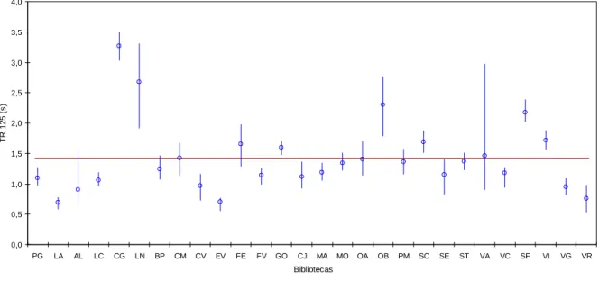 Figura 4.2 – Valores obtidos em cada biblioteca para o parâmetro TR125 (apresenta-se a variação entre os  valores máximo e mínimo e a média obtida)