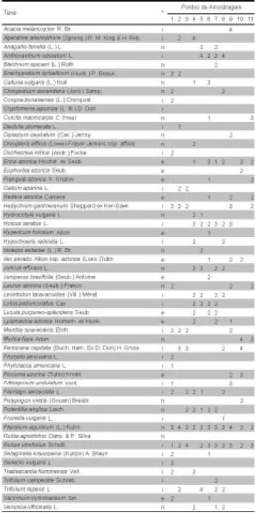 Tabela 2. Taxa associados a Pteridium aquilinum na ilha do Pico.