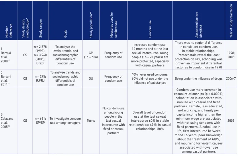 Table 1. Features of the production of knowledge related to male condom use in Brazil, 2000 – 2013.