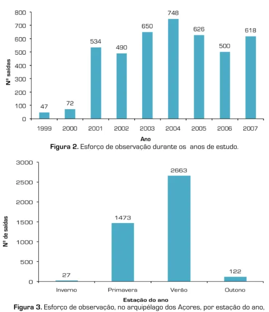 Figura 3. Esforço de observação, no arquipélago dos Açores, por estação do ano,   no período entre 1999 e 2007.