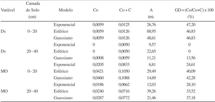 Tabela 2 - Valores do efeito pepita (Co), Patamar (Co + C), Alcance (A) e grau de dependência espacial (GD) para os modelos de semivariogramas testados (exponencial, esférico e gaussiano) pelo método da máxima verossimilhança (MV)