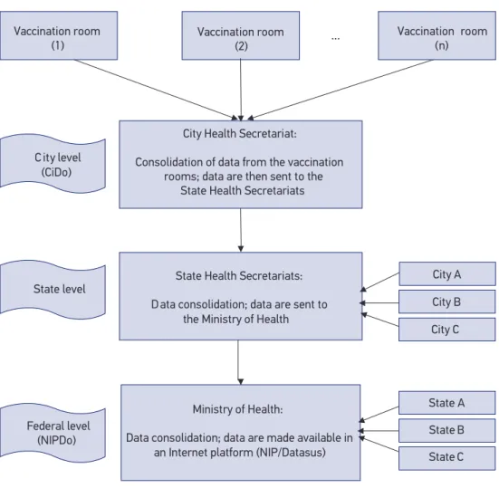 Figure 1. Data low from the City level (CiDo) through the Federal level (NIPDo). Vaccine data are  sent by Internet and made available for researchers, health planners and health professionals in  a public available Internet platform (NIP/Datasus).