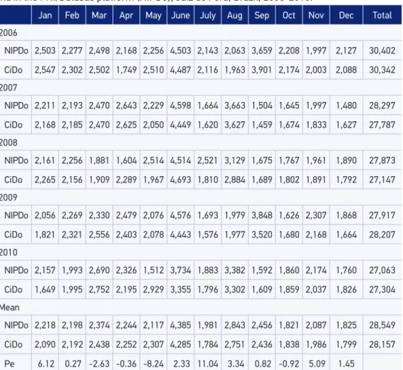 Table 1 shows the monthly and yearly CiDo, NIPDo and mean Pe values. This table  shows that the mean Pe among different years varies from -8.24 to 11.04